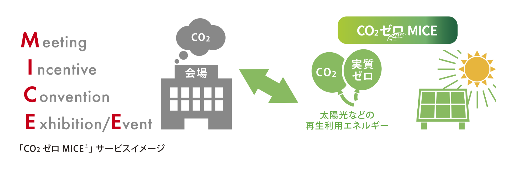 CO2ゼロMICE®イメージ